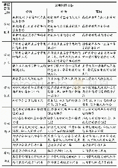 《表1：重庆市人民小学校劳动活动课程目标设置》