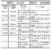 《表1：北京一零一中学教育集团校本培训“五大工程”课程设计（节选）》