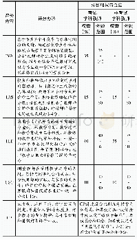 《表1：美国哥伦比亚学区教师绩效考核评价内容与评分办法》