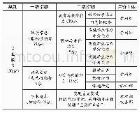 表3：重庆巴蜀小学教师专业能力评价指标