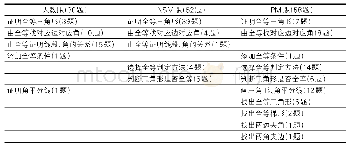 《表3 三版教材习题题型及数量分布》