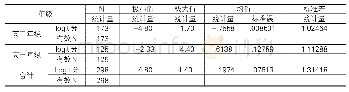 《表5 两个年级“酸碱盐”概念理解水平的描述性统计》