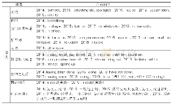 《表2 2014～2019年江苏高考英语单项选择题考点内容的统计》