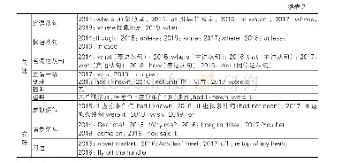 表2 2014～2019年江苏高考英语单项选择题考点内容的统计