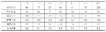 《表1 统编本初中语文教材课后练习的题量统计》