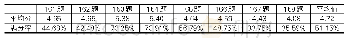 表6 PowerPoint操作题平均分及满分率情况（每题6分）