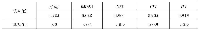 表3 量表模型主要拟合系数表