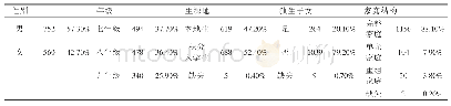 《表1 被试分布情况表 (N=1312)》