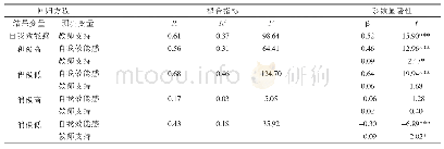 《表2 学业自我效能感在教师支持和学业情绪之间的中介效应检验》