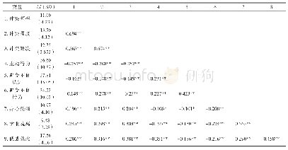 《表1 各变量的平均数、标准差与相关矩阵》