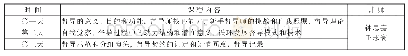 《表1 中小学专业心理督导课程体系 (第一阶段)》