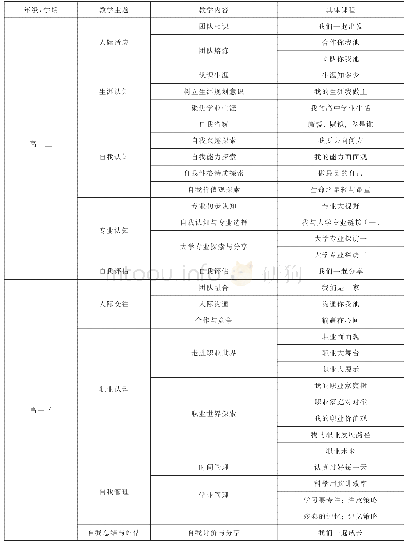 《表1 高一生涯规划课程内容》