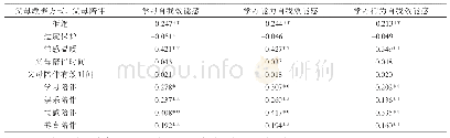 表3 父母教养方式、父母陪伴与中学生学习效能及其各维度的相关分析