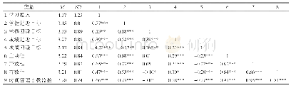 《表1 各个变量的均值、标准差及相关矩阵》