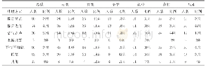 表4 校园暴力处理方式调查