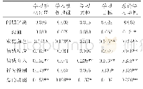《表4 家庭功能各维度与学习动机的相关分析》