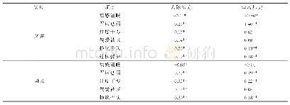 表2 父母教养方式与人际压力和学习压力的相关关系（N=604)