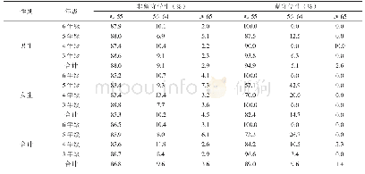 表3 留守小学生与非留守小学生MHT得分对比分析