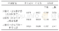 表7 标准化中介效应估计表（Bootstrap=5000)