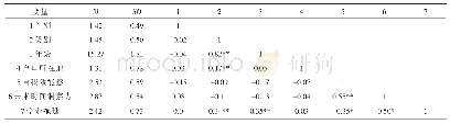 表2 研究变量的描述性统计和相关分析（n=305)