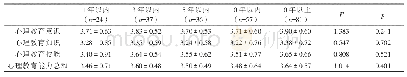 表6 不同任教年限班主任心理健康教育能力的差异