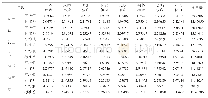 《表1 全体学生MHT各项目总体情况（平均分）》