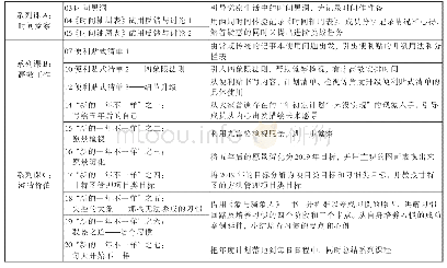 表3 课程的主体部分：中学班主任时间管理线上课程开发初探