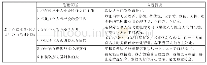 表1 紧急心理援助中需要注意的伦理问题[1]