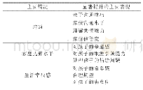 表2 家长成长受益表：构建数字家校新平台，助力家校合作新途径