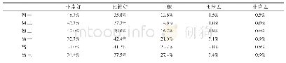 表2 中学生的睡眠质量人数百分比