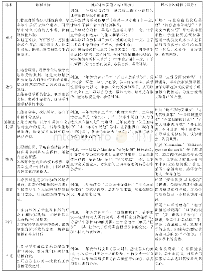 表1 线上生命教育全学科课程整合的目标与内容分析