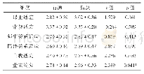 表3 实验组1成员前测、后测量表均分、各维度分数比较（N=10)