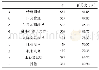 表2 学校在哪些方面为学生提供心理服务