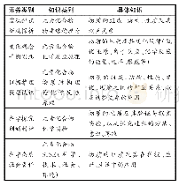 表1 化学学科核心素养与化学知识的对应关系