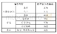 《表1 不同指导内容的自评结果》