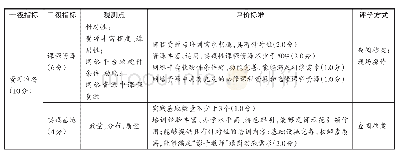 表4“资源准备”指标体系一览表