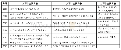 《表2 高考新课标全国卷中有关唐宋时期的考题概括统计》