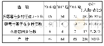 《表2 定向乡村师范生回乡任教意愿统计表》