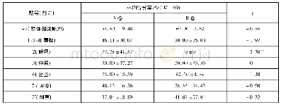 《表3 答题耗时为16 min时易读性对初中生平均得分率的影响》