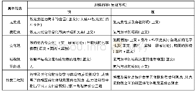 《表2 新教材中铁、氮两元素及其化合物部分的化学学科观念分析》