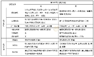 表3 新教材中铁、氮两元素及其化合物部分的学科思想方法分析