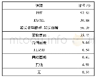 《表1 教师在数学教学中经常使用的软件或媒介》