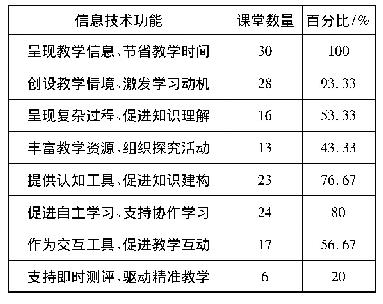 表2 专家型教师应用信息技术教学功能统计