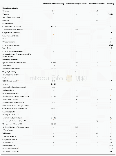 Table 1 Risk factors and odds ratios for various outcomes according to 11 studies[7, 8, 20-28]