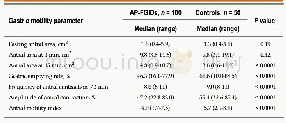 Table 3 Comparison of gastric motility parameters between children with abdominal pain-predominant functional gastrointe