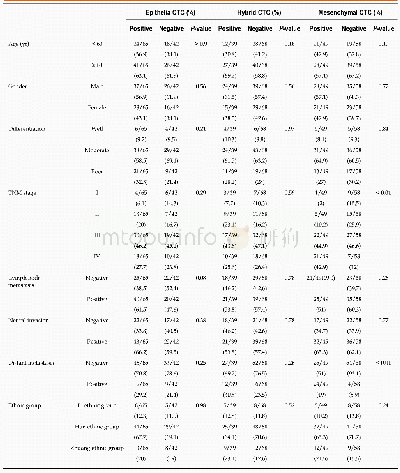 Table 4 Correlation between total circulating tumor cell status and clinicopathological factors of patients with pancrea