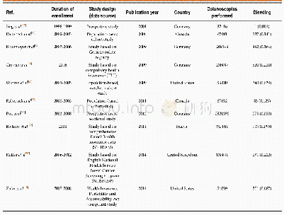 《Table 3 Summary of calculated incidence rates for bleeding related to colonoscopy from recent studi