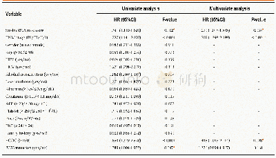 《Table 2 Univariate and multivariate Cox regression analyses of clinicopathologic characteristics as
