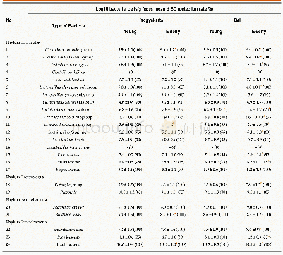 《Table 2 Microbiota profile comparison (based on Yakult intestinal flora-scan)》