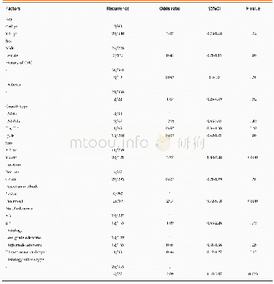 Table 1 Univariate analysis of risk factors for local recurrence